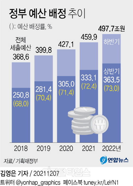 7일 정부는 내년도 상반기에 전체 세출예산의 74%를 집행한다고 밝혔다. <자료=연합뉴스>